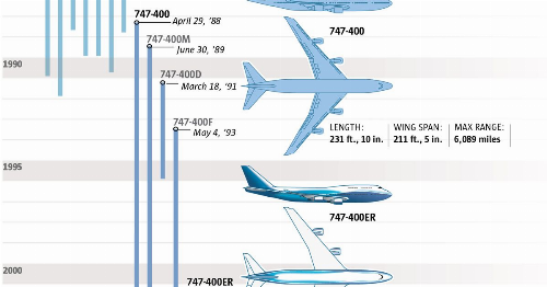 Look at how the Boeing 747 has changed since 1968