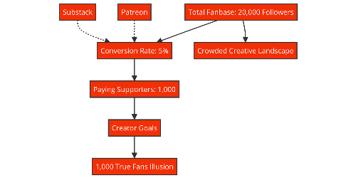 The creator economy can't rely on Patreon.